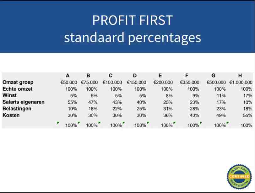 profit first percentages